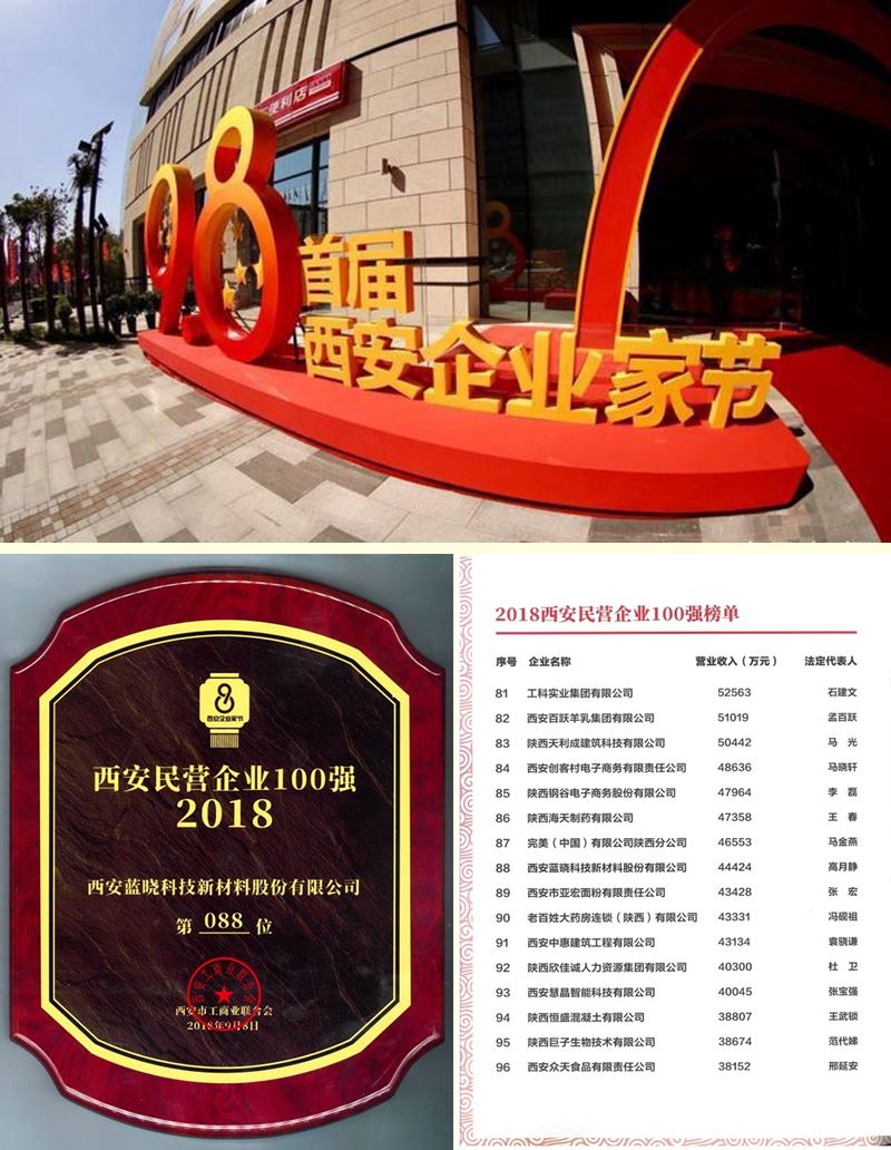 TG反波胆科技荣膺西安民营企业100强榜单